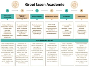 groei fasen academie